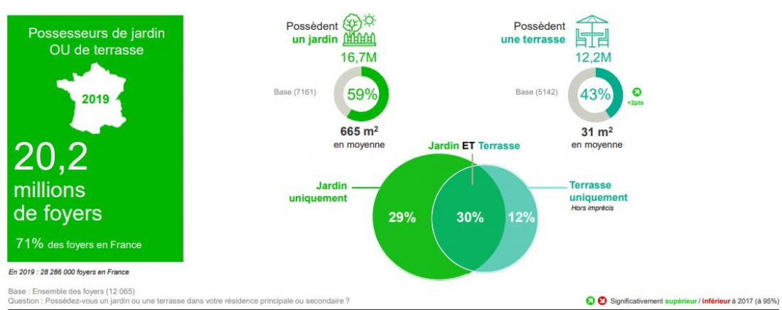 Chiffres 2019 sur le marché de l'aménagement et de l'entretien des jardins et terrasses.