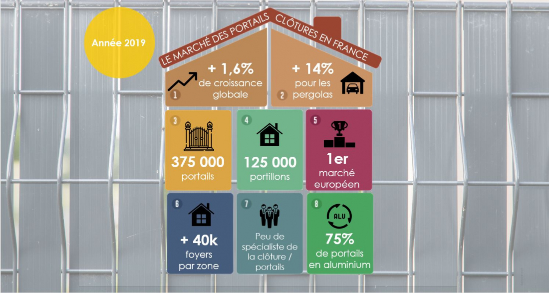 Chiffres du marché des clôtures/ fermetures